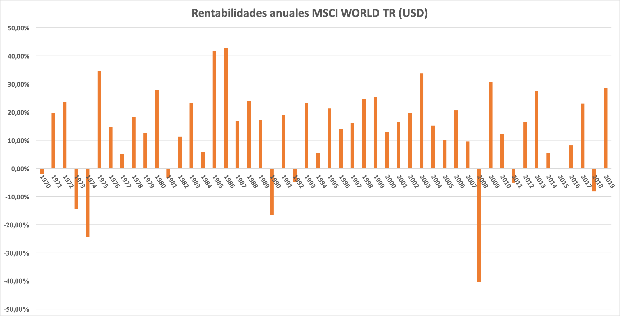 MSCI Wolld anual