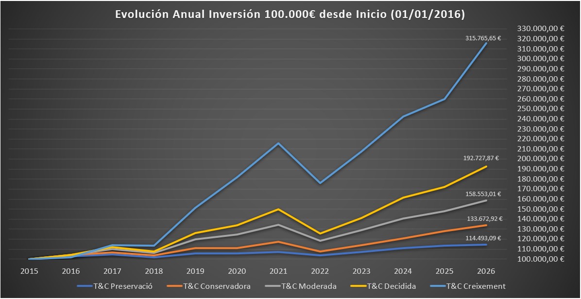 Grafico Carteras ESP 0826
